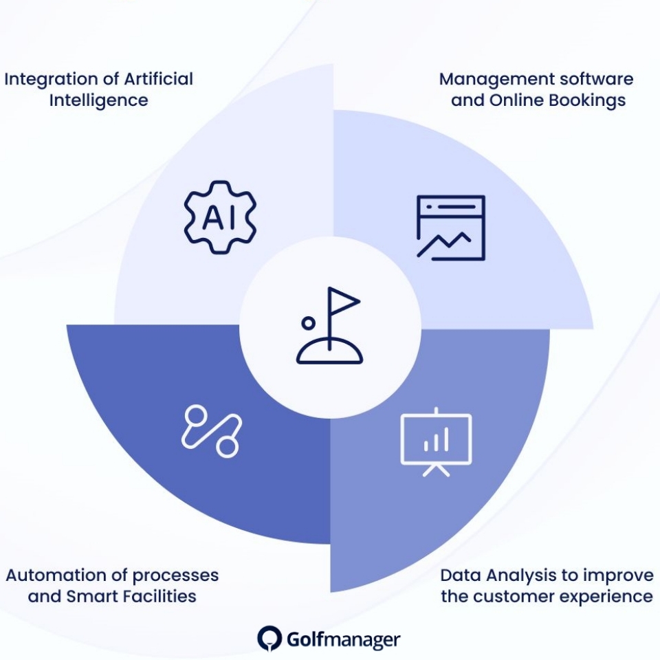 La rivoluzione digitale nei Golf Club: Innovazioni chiave per il futuro del&nbsp;management.
